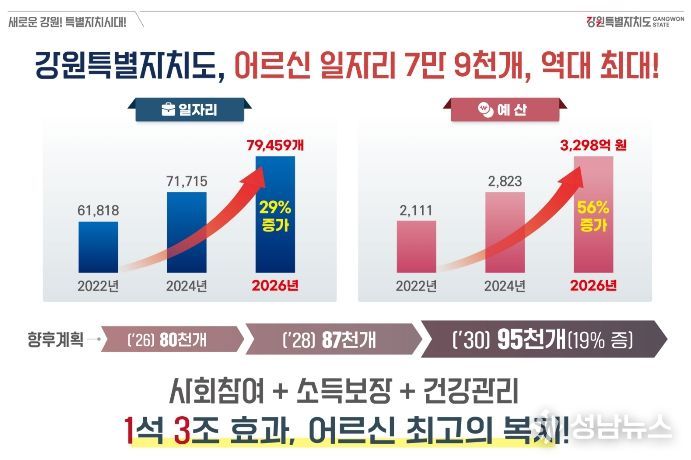 어르신 일자리 7만 9,459개로 역대 최대…