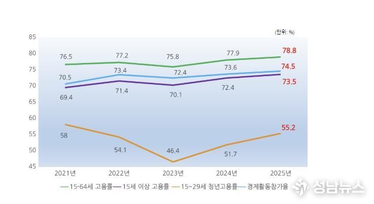국가데이터처 발표, 음성군 2025년 하반기 고용지표 4개 분야 도내 1위