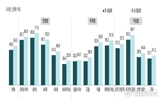 주4일제/주4.5일제 도입 ‘동의’ 비중