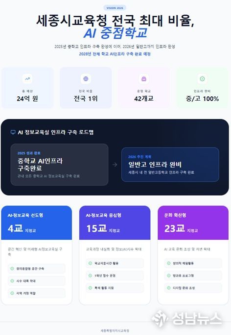 전국 최고 수준 ‘AI 중점학교’ 42개교 운영미래 교육 선도