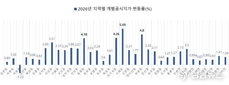 파주시 개별공시지가, 전년 대비 2.25% 상승