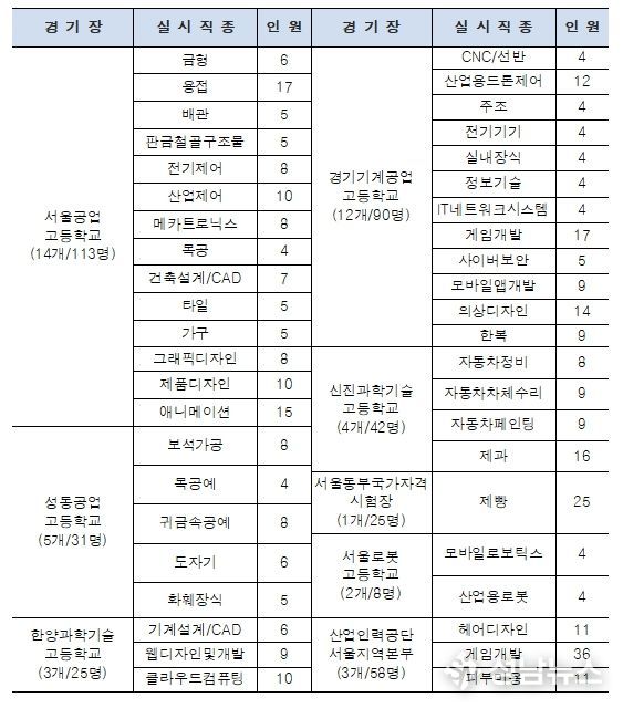 경기장별 실시 직종 / 대회